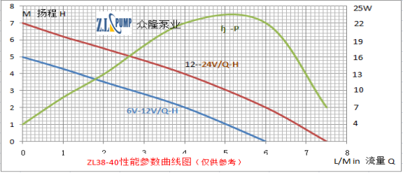 ZL38-40旅游淋浴無(wú)刷潛水泵性能曲線(xiàn)圖